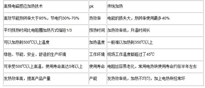 电磁加热节能改造
