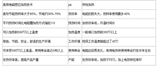 电磁加热节能改造