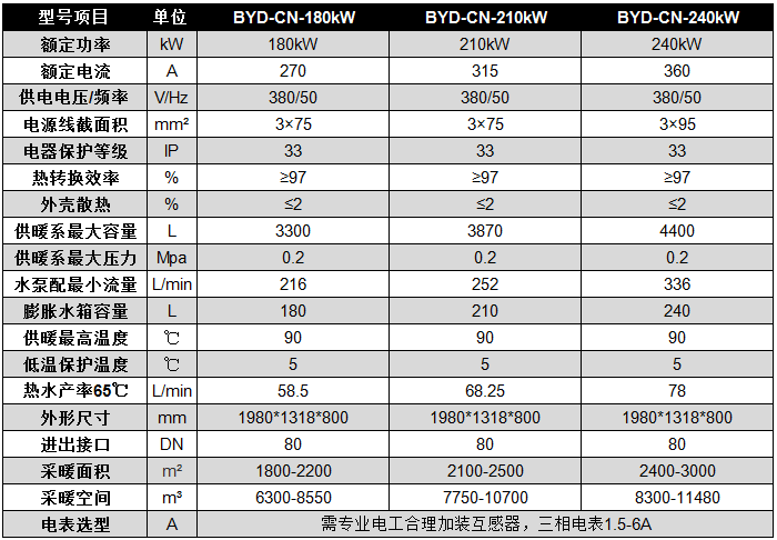 碧源达 180-240kW 电磁采暖炉参数 碧源达 180-240kW 电磁采暖炉参数