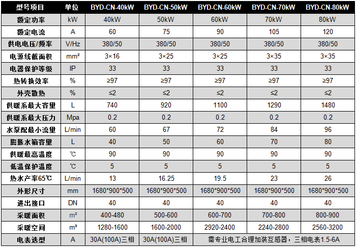 碧源达 40-80kW 电磁采暖炉参数 碧源达 40-80kW 电磁采暖炉参数
